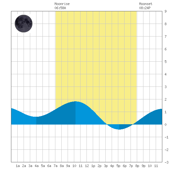 Loggerhead Key tide chart for Friday, April 17, 2026