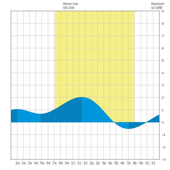 Loggerhead Key tide chart for Sunday, April 19, 2026