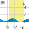Loggerhead Key tide chart for Wednesday, April 1, 2026