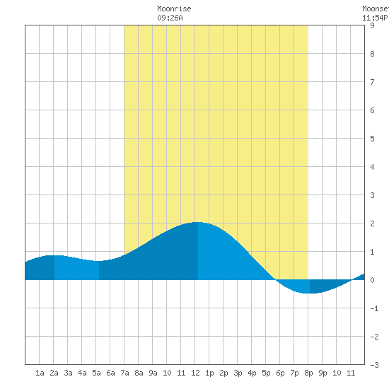 Loggerhead Key tide chart for Monday, April 20, 2026