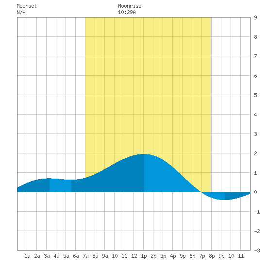 Loggerhead Key tide chart for Tuesday, April 21, 2026