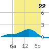 Loggerhead Key tide chart for Wednesday, April 22, 2026