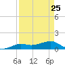 Loggerhead Key tide chart for Saturday, April 25, 2026