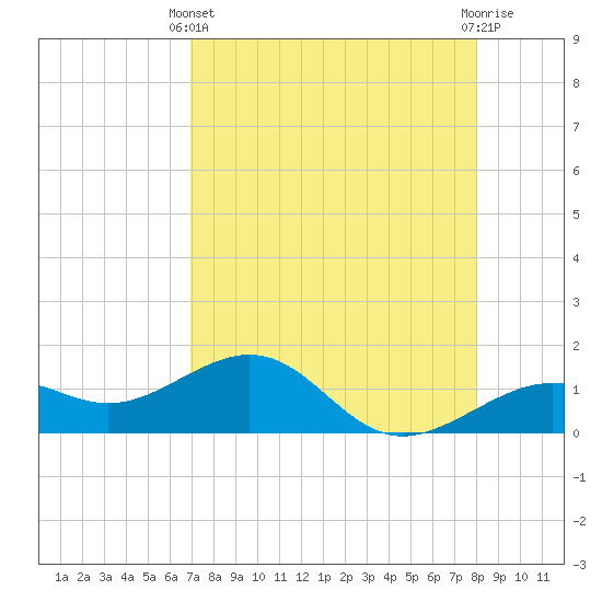 Loggerhead Key tide chart for Thursday, April 30, 2026