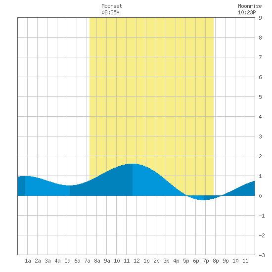 Loggerhead Key tide chart for Saturday, April 4, 2026