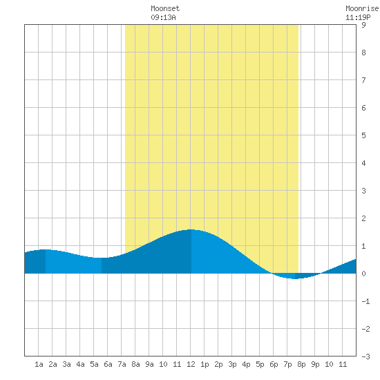 Loggerhead Key tide chart for Sunday, April 5, 2026