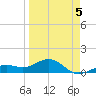 Loggerhead Key tide chart for Sunday, April 5, 2026