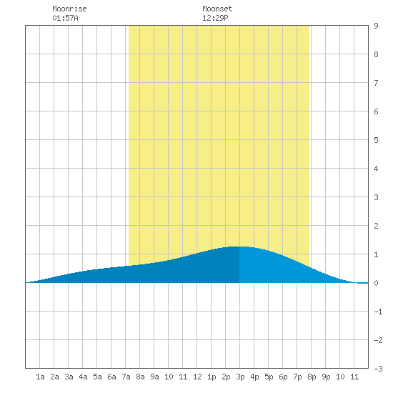 Loggerhead Key tide chart for Thursday, April 9, 2026