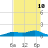 Loggerhead Key tide chart for Sunday, May 10, 2026