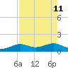 Loggerhead Key tide chart for Monday, May 11, 2026