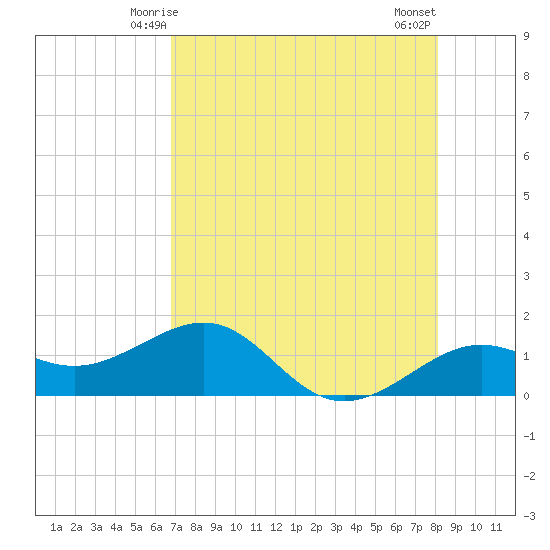 Loggerhead Key tide chart for Thursday, May 14, 2026