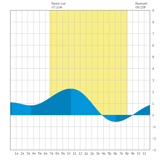 Loggerhead Key tide chart for Sunday, May 17, 2026