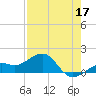 Loggerhead Key tide chart for Sunday, May 17, 2026