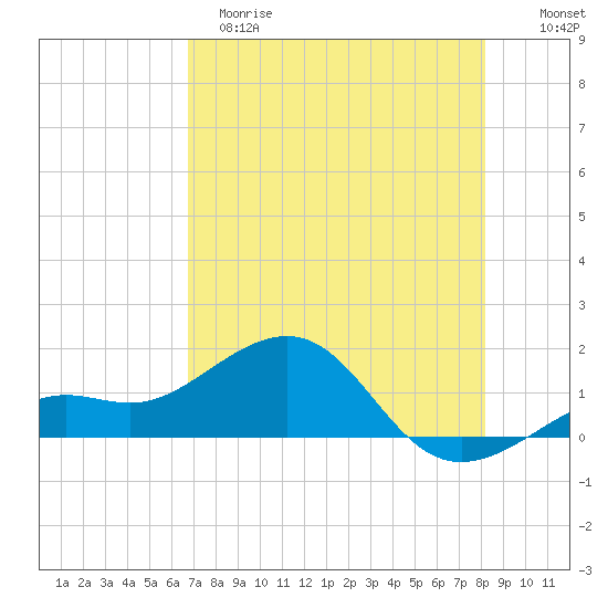 Loggerhead Key tide chart for Monday, May 18, 2026