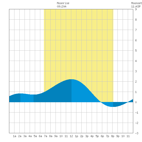 Loggerhead Key tide chart for Tuesday, May 19, 2026
