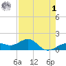 Loggerhead Key tide chart for Friday, May 1, 2026