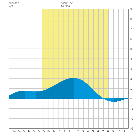 Loggerhead Key tide chart for Wednesday, May 20, 2026