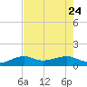 Loggerhead Key tide chart for Sunday, May 24, 2026
