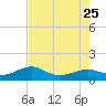 Loggerhead Key tide chart for Monday, May 25, 2026