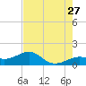 Loggerhead Key tide chart for Wednesday, May 27, 2026