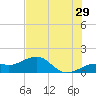 Loggerhead Key tide chart for Friday, May 29, 2026