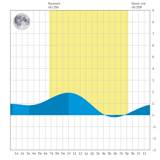 Loggerhead Key tide chart for Sunday, May 31, 2026