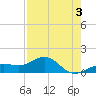 Loggerhead Key tide chart for Sunday, May 3, 2026