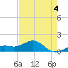 Loggerhead Key tide chart for Monday, May 4, 2026