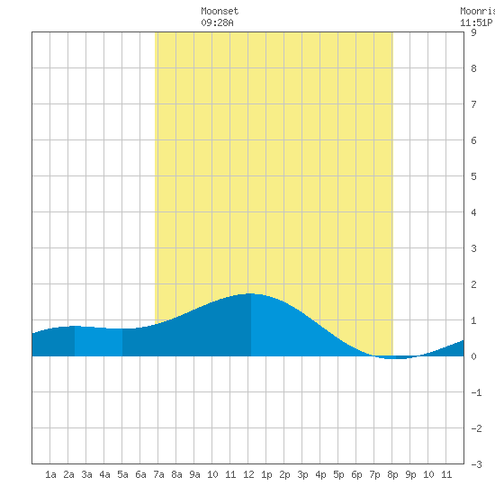 Loggerhead Key tide chart for Tuesday, May 5, 2026