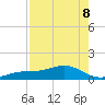 Loggerhead Key tide chart for Friday, May 8, 2026