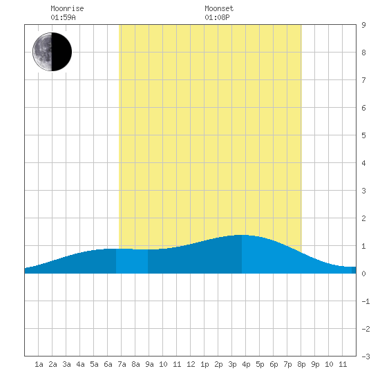 Loggerhead Key tide chart for Saturday, May 9, 2026