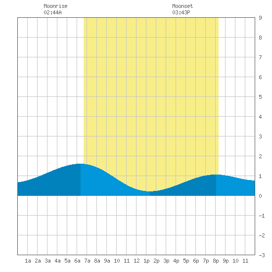 Loggerhead Key tide chart for Wednesday, June 10, 2026