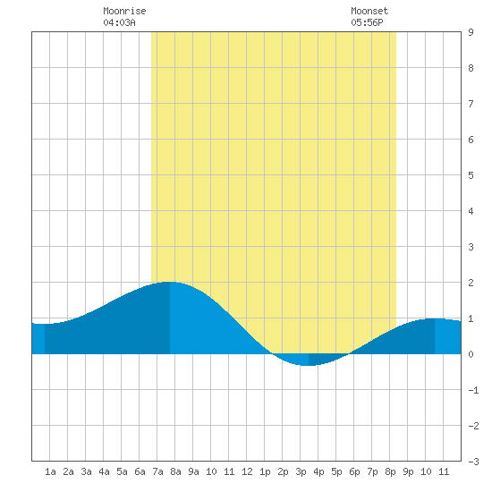Loggerhead Key tide chart for Friday, June 12, 2026