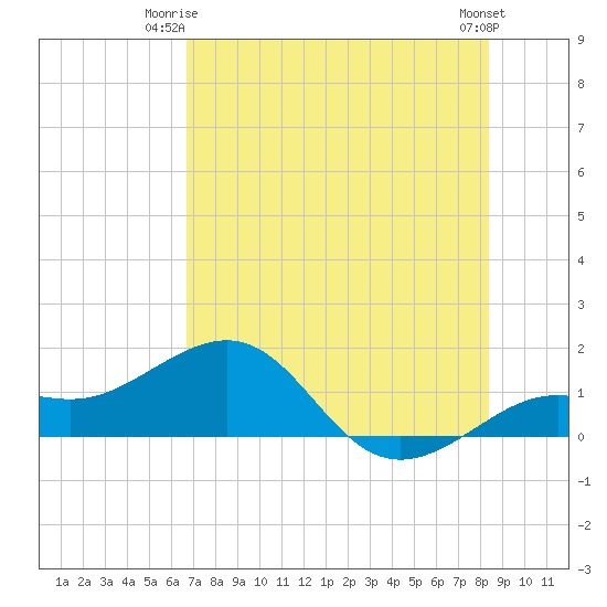 Loggerhead Key tide chart for Saturday, June 13, 2026