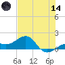 Loggerhead Key tide chart for Sunday, June 14, 2026