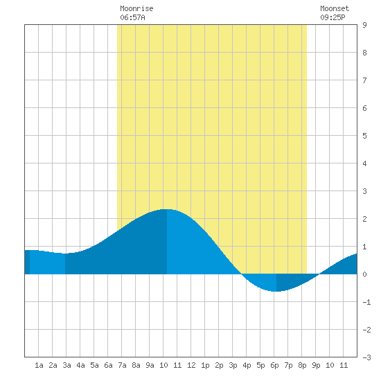 Loggerhead Key tide chart for Monday, June 15, 2026