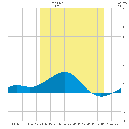 Loggerhead Key tide chart for Wednesday, June 17, 2026