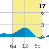 Loggerhead Key tide chart for Wednesday, June 17, 2026