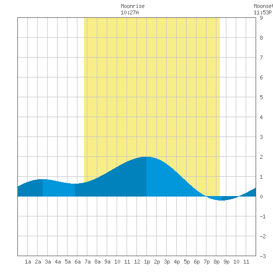 Loggerhead Key tide chart for Thursday, June 18, 2026