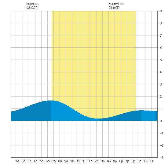 Loggerhead Key tide chart for Wednesday, June 24, 2026