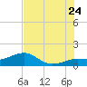 Loggerhead Key tide chart for Wednesday, June 24, 2026