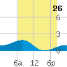 Loggerhead Key tide chart for Friday, June 26, 2026