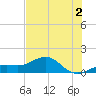 Loggerhead Key tide chart for Tuesday, June 2, 2026