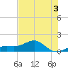 Loggerhead Key tide chart for Wednesday, June 3, 2026