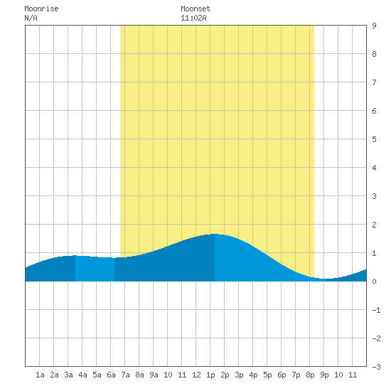 Loggerhead Key tide chart for Friday, June 5, 2026