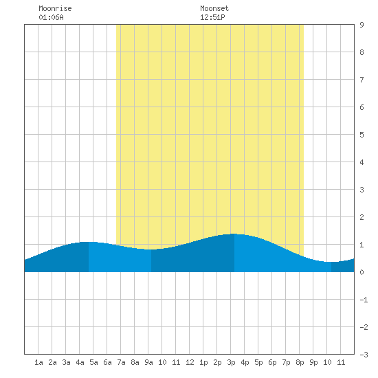 Loggerhead Key tide chart for Sunday, June 7, 2026