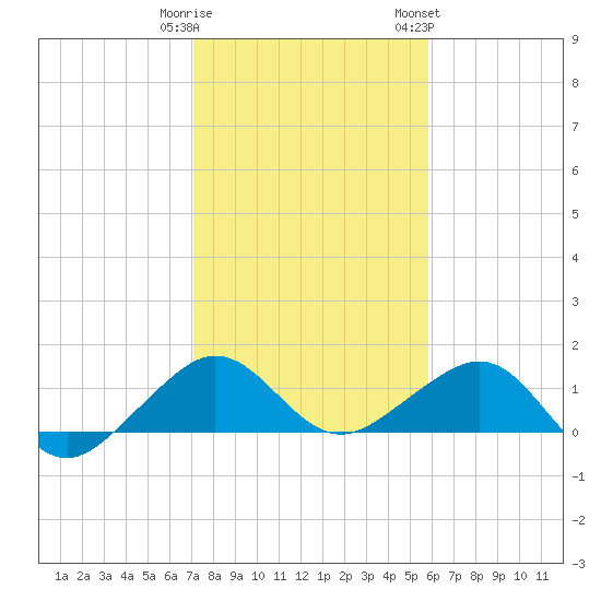 South Adams Key tide chart for Monday, January 11, 2021