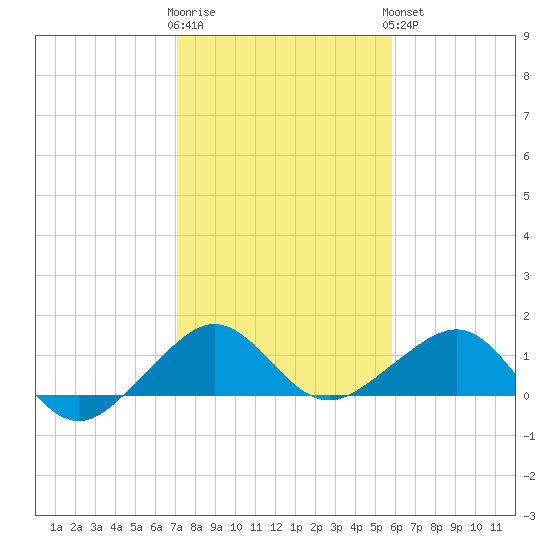 South Adams Key tide chart for Tuesday, January 12, 2021