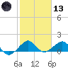 South Adams Key tide chart for Wednesday, January 13, 2021