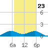 South Adams Key tide chart for Saturday, January 23, 2021
